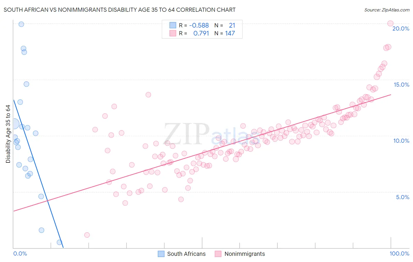 South African vs Nonimmigrants Disability Age 35 to 64