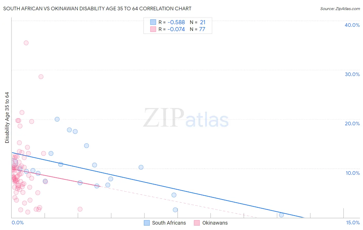 South African vs Okinawan Disability Age 35 to 64