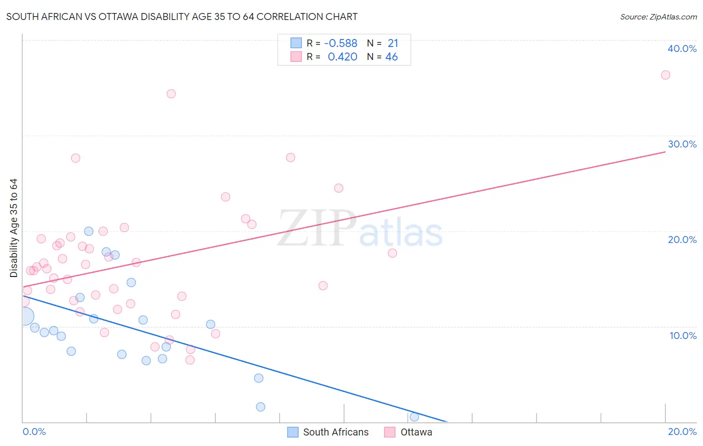 South African vs Ottawa Disability Age 35 to 64