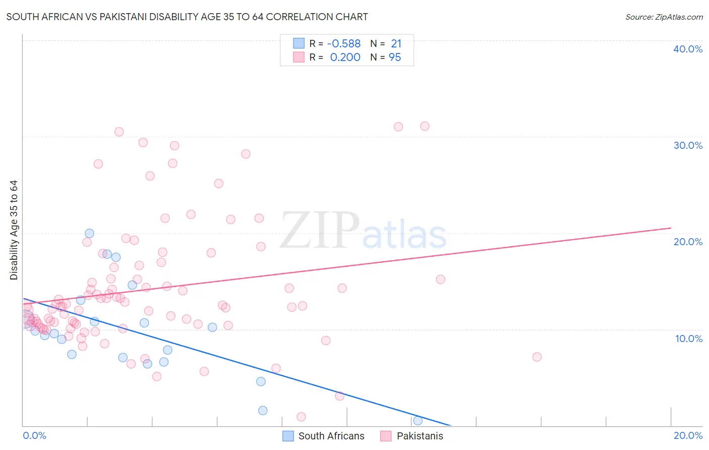 South African vs Pakistani Disability Age 35 to 64