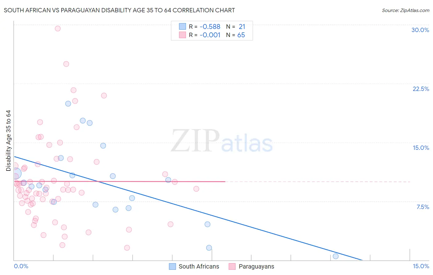 South African vs Paraguayan Disability Age 35 to 64