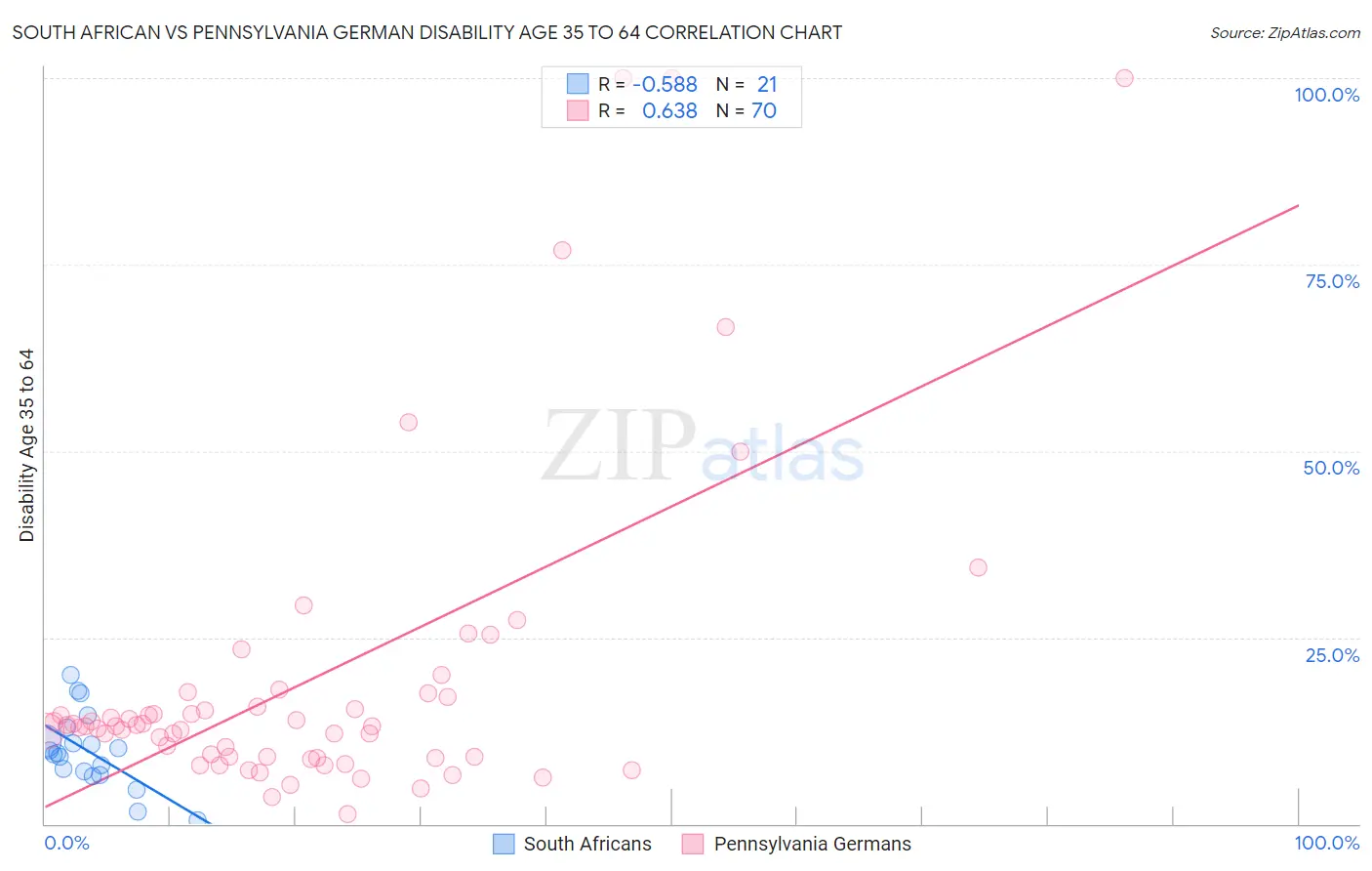 South African vs Pennsylvania German Disability Age 35 to 64