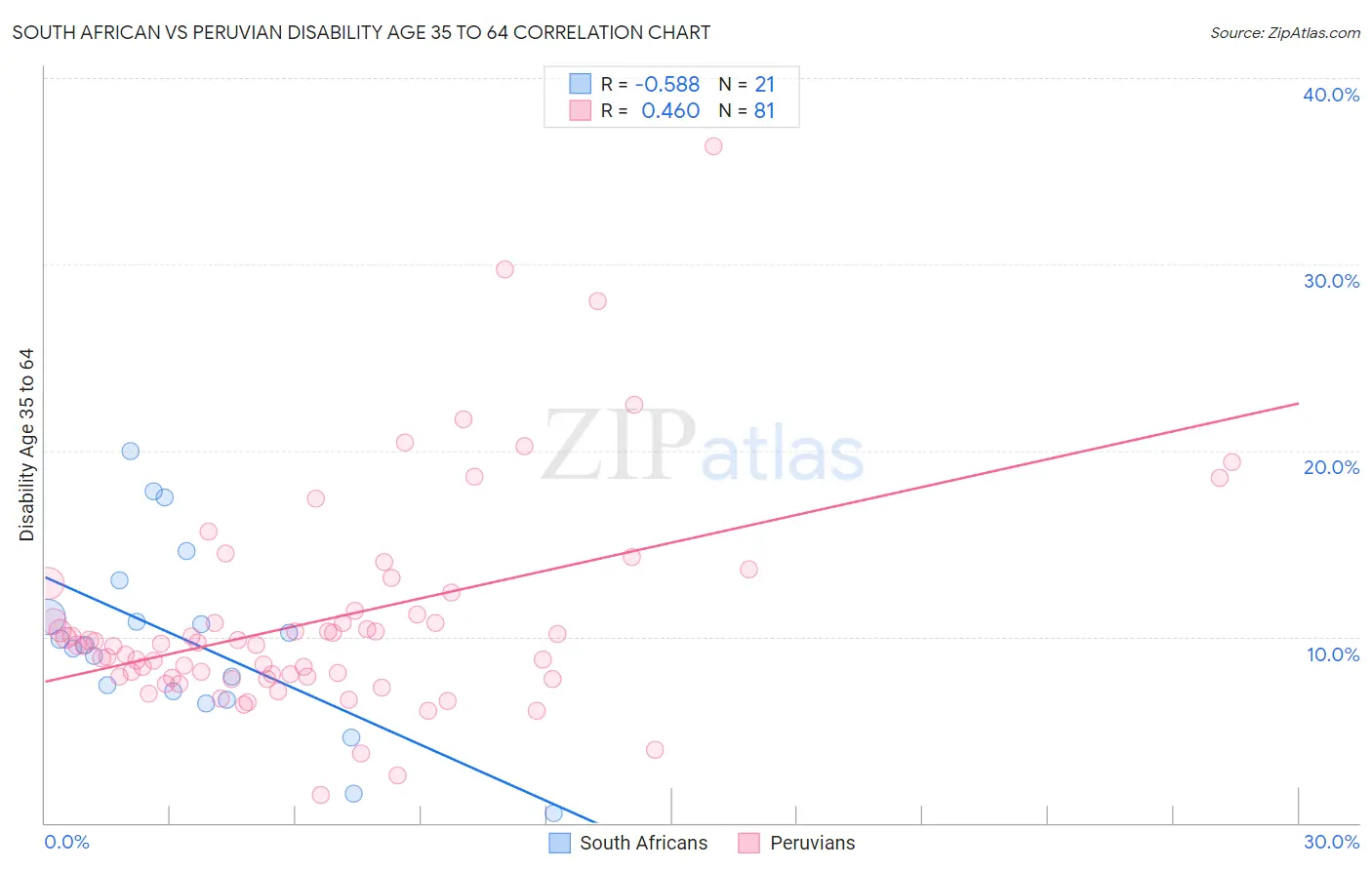 South African vs Peruvian Disability Age 35 to 64