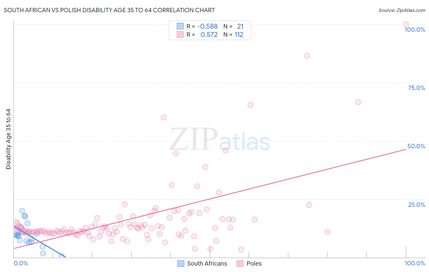 South African vs Polish Disability Age 35 to 64