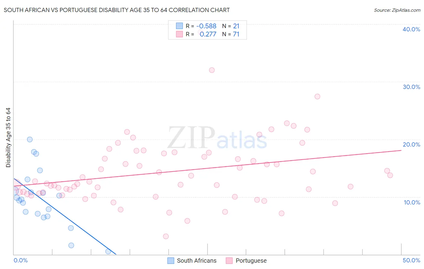 South African vs Portuguese Disability Age 35 to 64