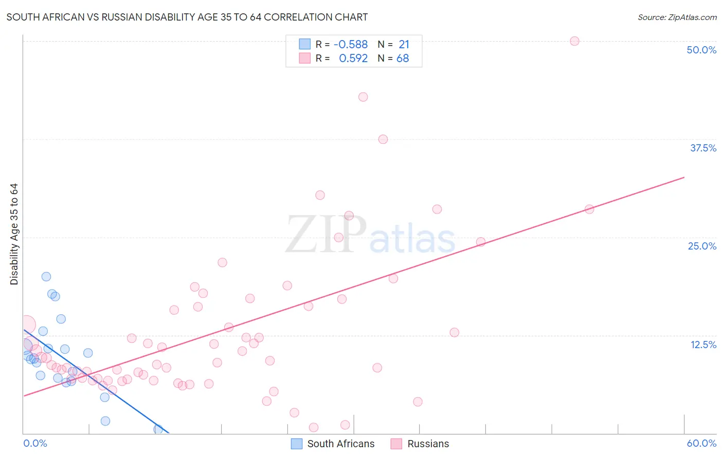 South African vs Russian Disability Age 35 to 64