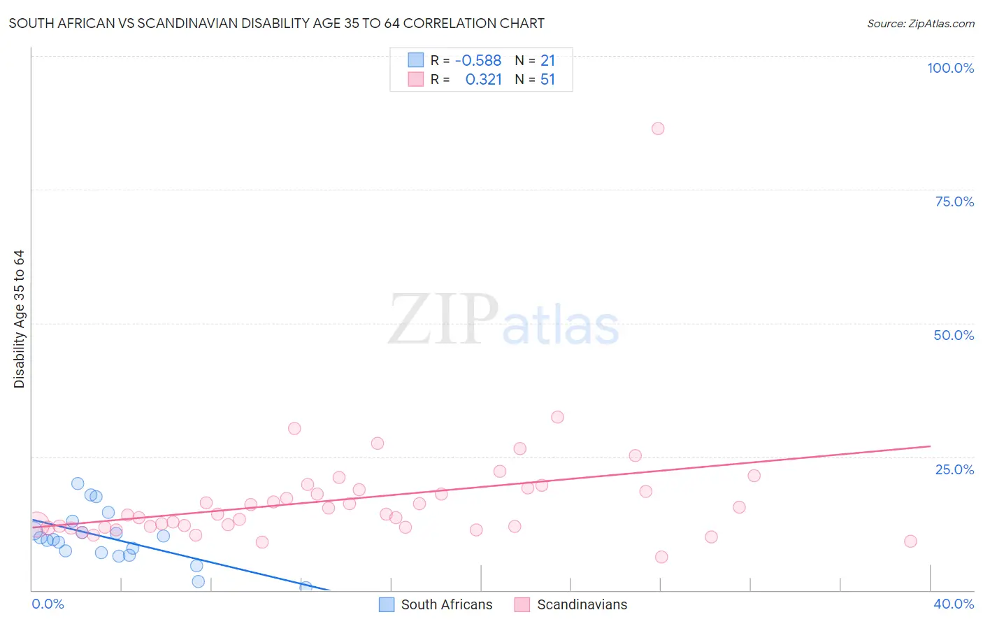 South African vs Scandinavian Disability Age 35 to 64
