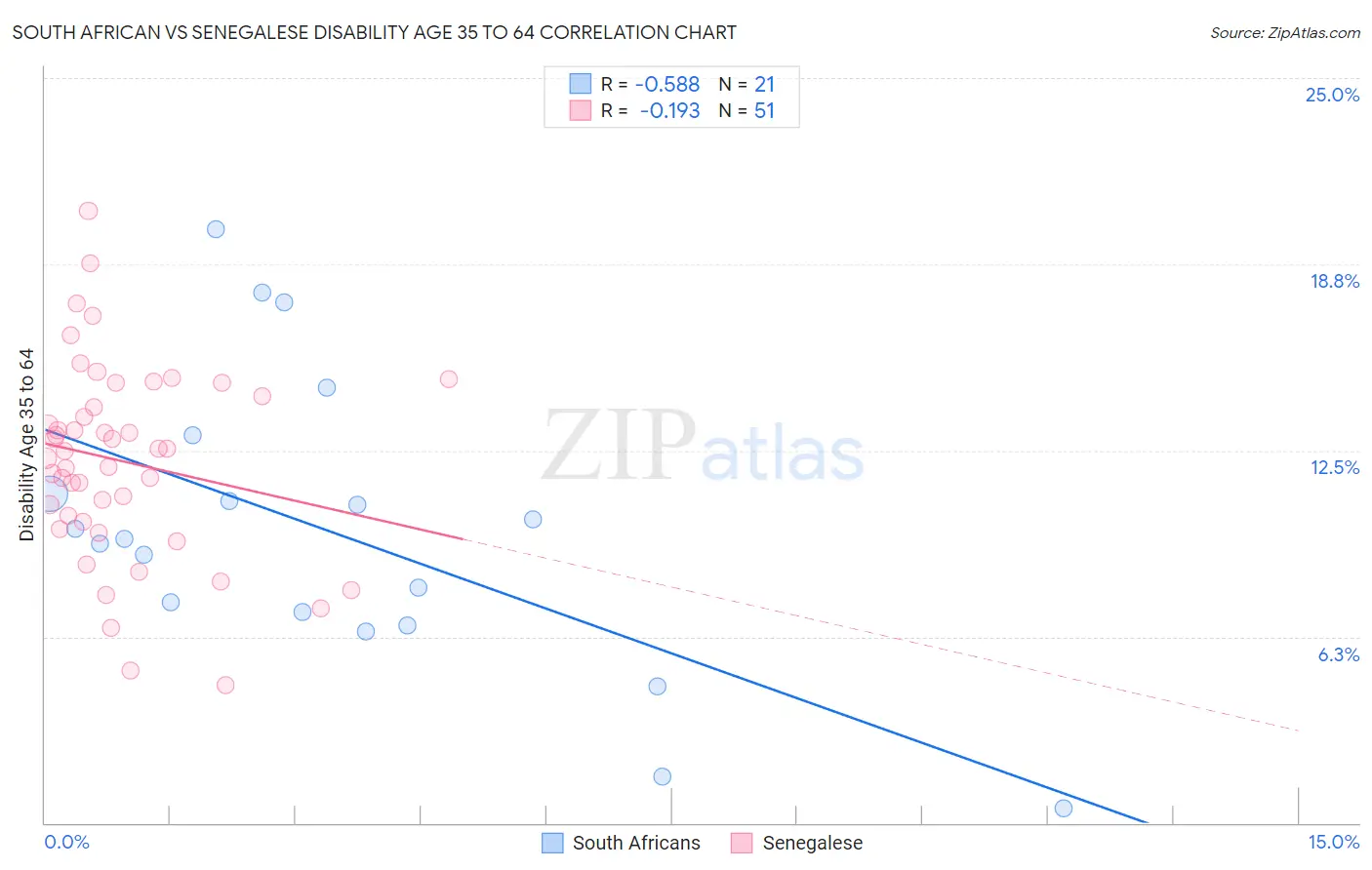 South African vs Senegalese Disability Age 35 to 64