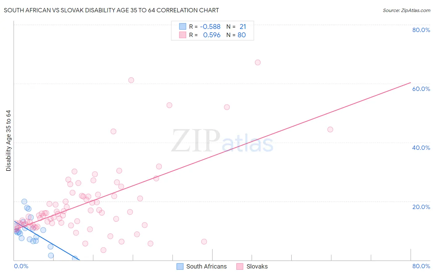 South African vs Slovak Disability Age 35 to 64