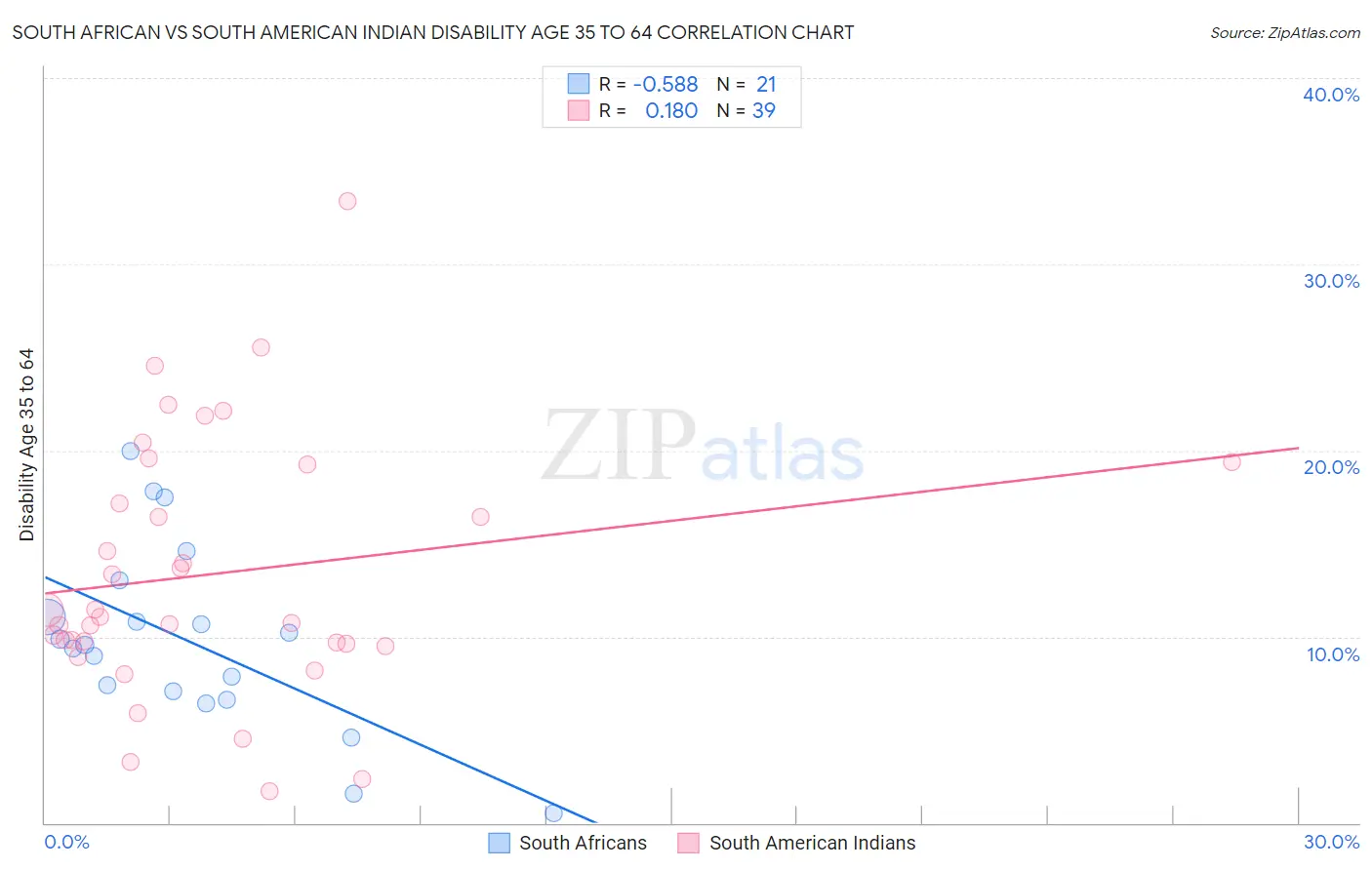 South African vs South American Indian Disability Age 35 to 64