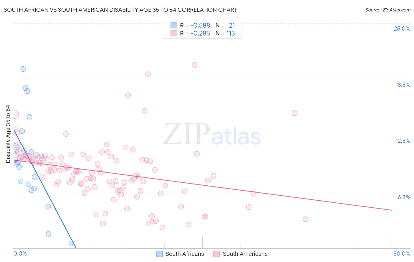 South African vs South American Disability Age 35 to 64