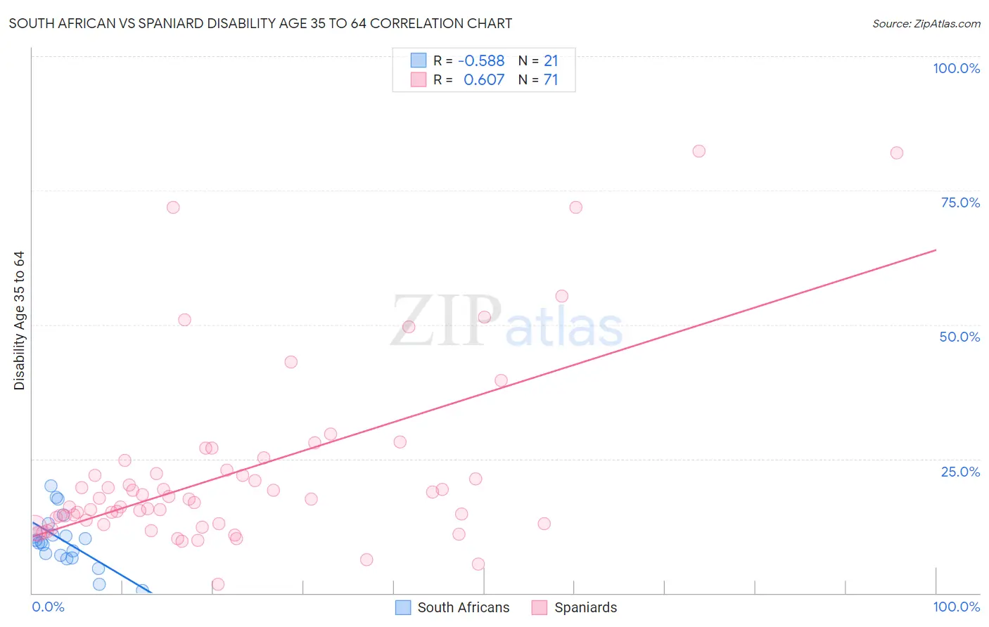 South African vs Spaniard Disability Age 35 to 64