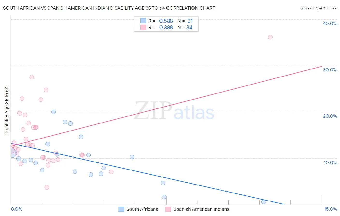 South African vs Spanish American Indian Disability Age 35 to 64