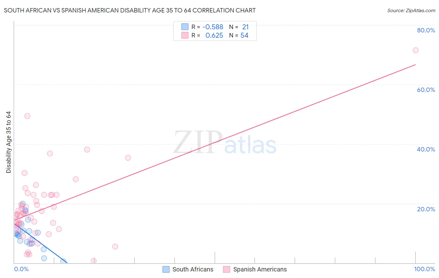 South African vs Spanish American Disability Age 35 to 64