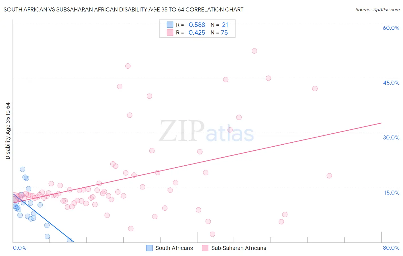 South African vs Subsaharan African Disability Age 35 to 64