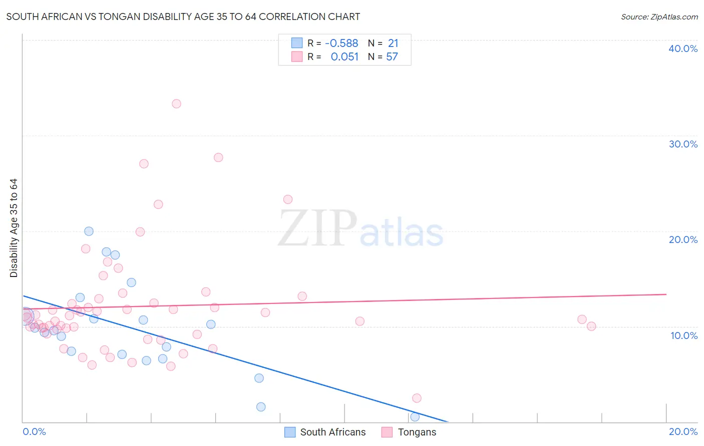 South African vs Tongan Disability Age 35 to 64