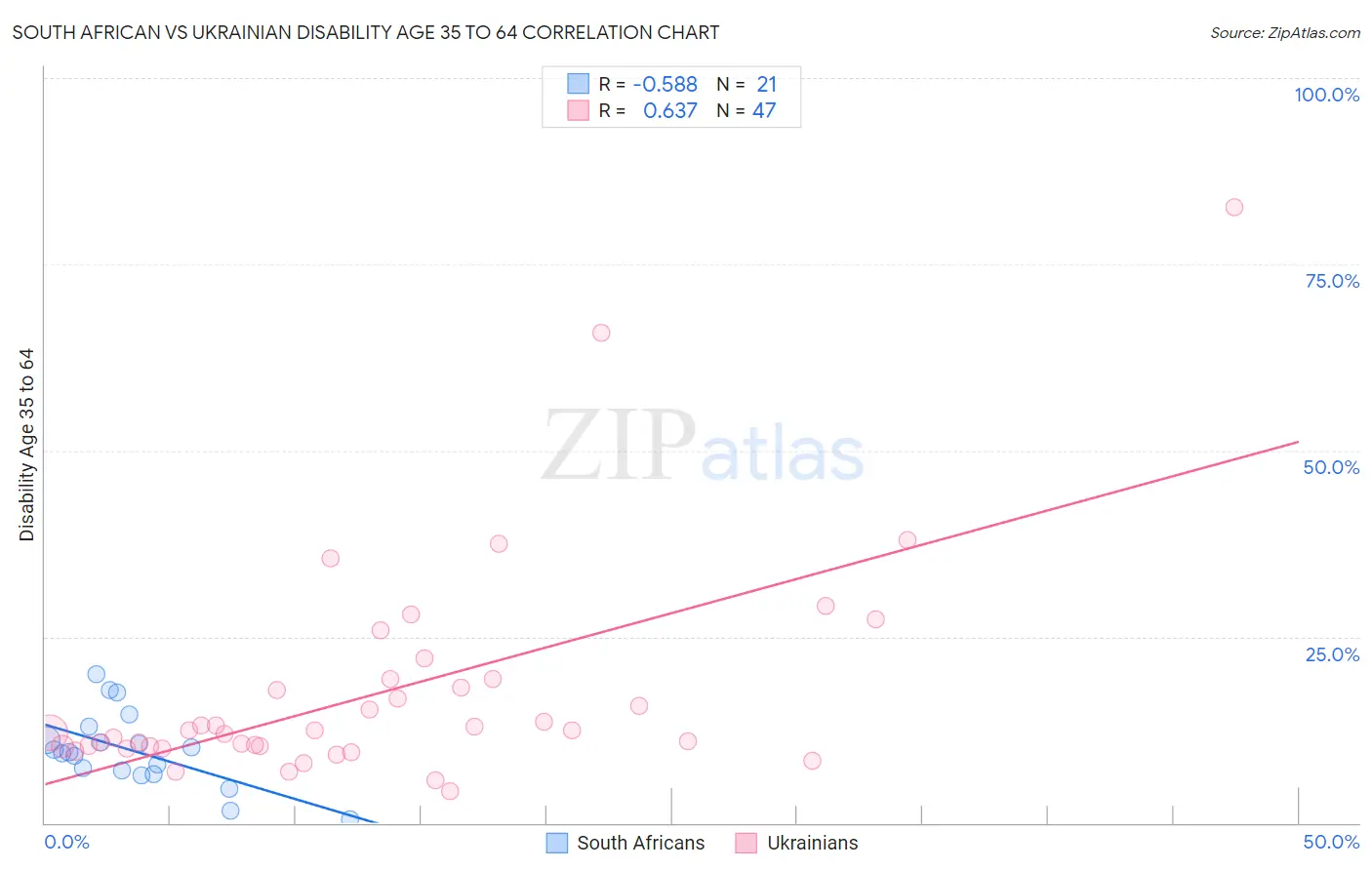 South African vs Ukrainian Disability Age 35 to 64
