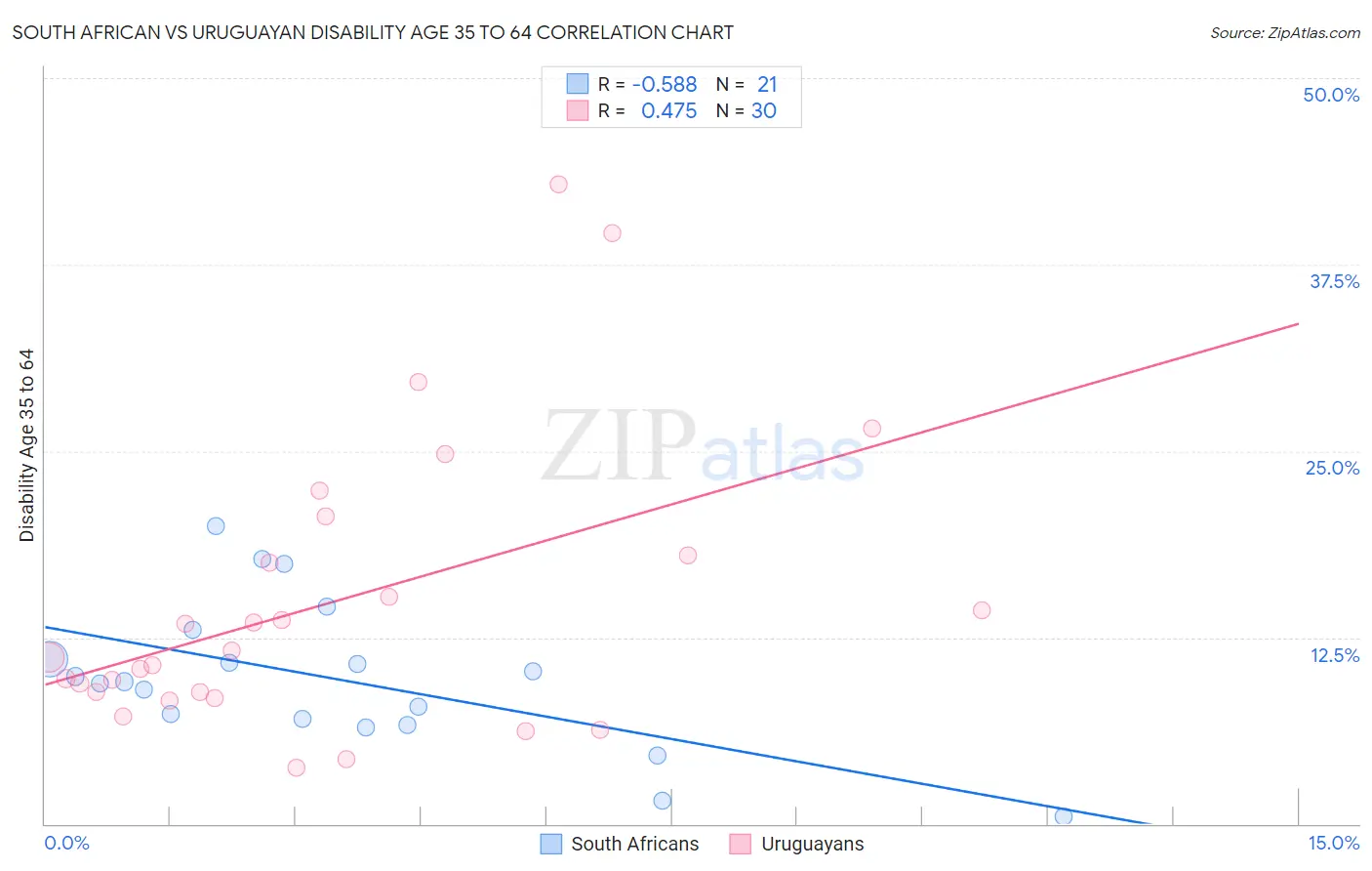 South African vs Uruguayan Disability Age 35 to 64