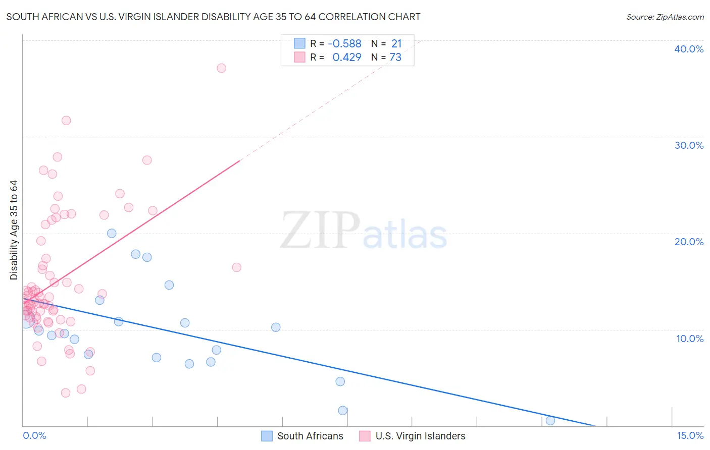 South African vs U.S. Virgin Islander Disability Age 35 to 64