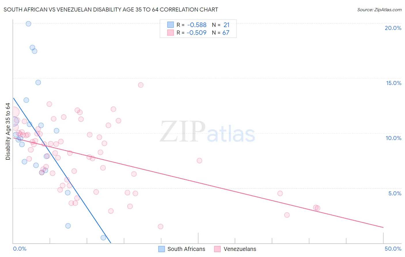 South African vs Venezuelan Disability Age 35 to 64