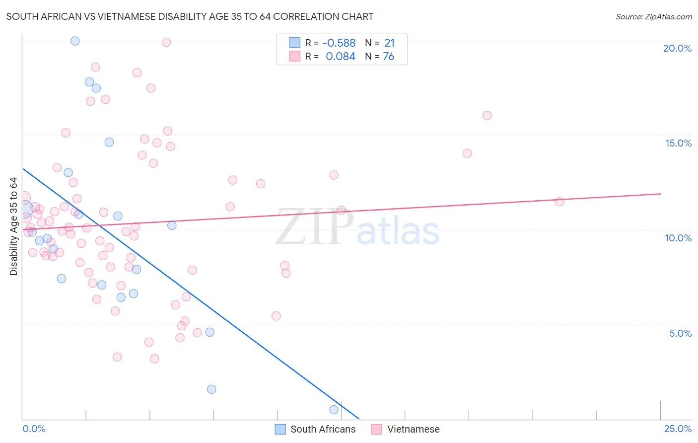 South African vs Vietnamese Disability Age 35 to 64