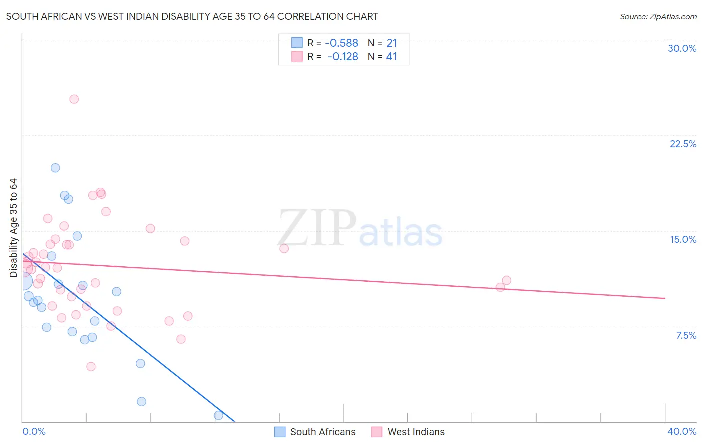 South African vs West Indian Disability Age 35 to 64