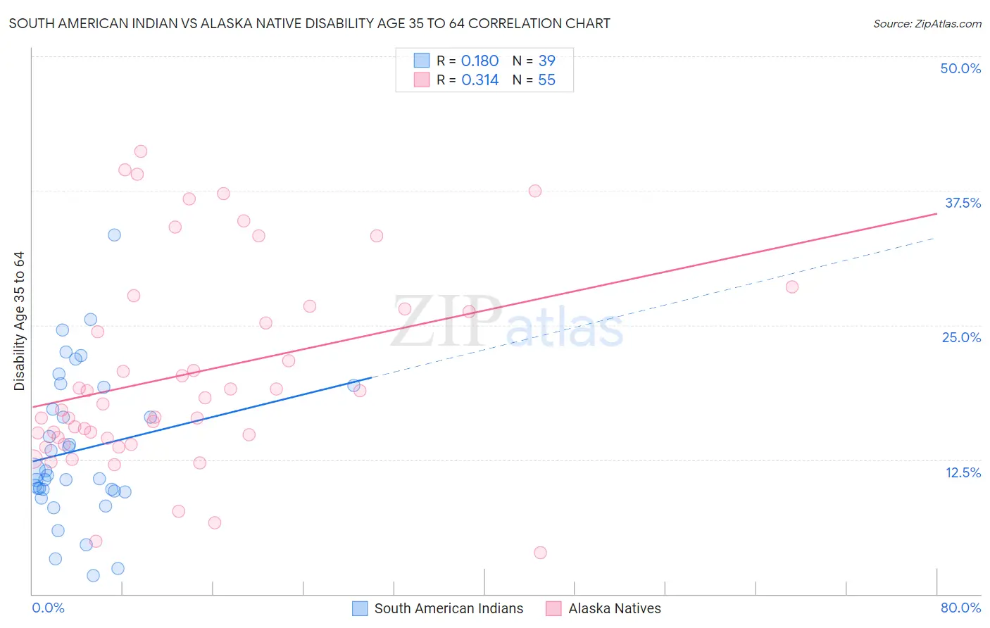 South American Indian vs Alaska Native Disability Age 35 to 64