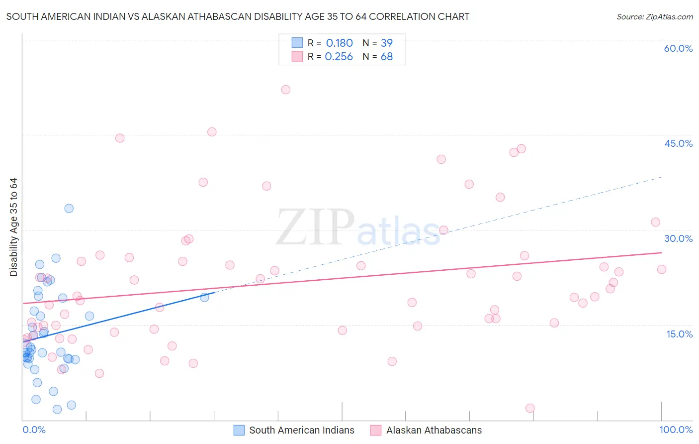 South American Indian vs Alaskan Athabascan Disability Age 35 to 64