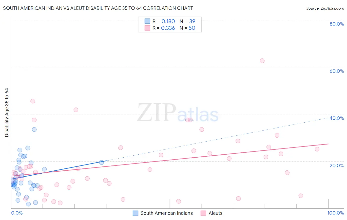 South American Indian vs Aleut Disability Age 35 to 64