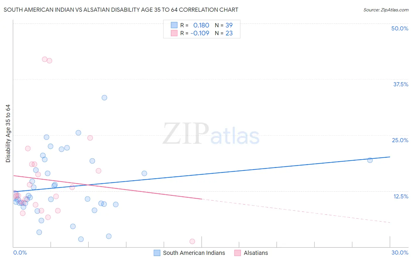 South American Indian vs Alsatian Disability Age 35 to 64