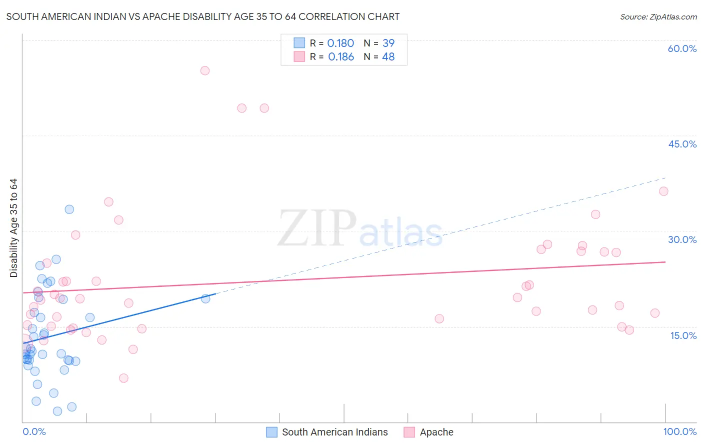 South American Indian vs Apache Disability Age 35 to 64