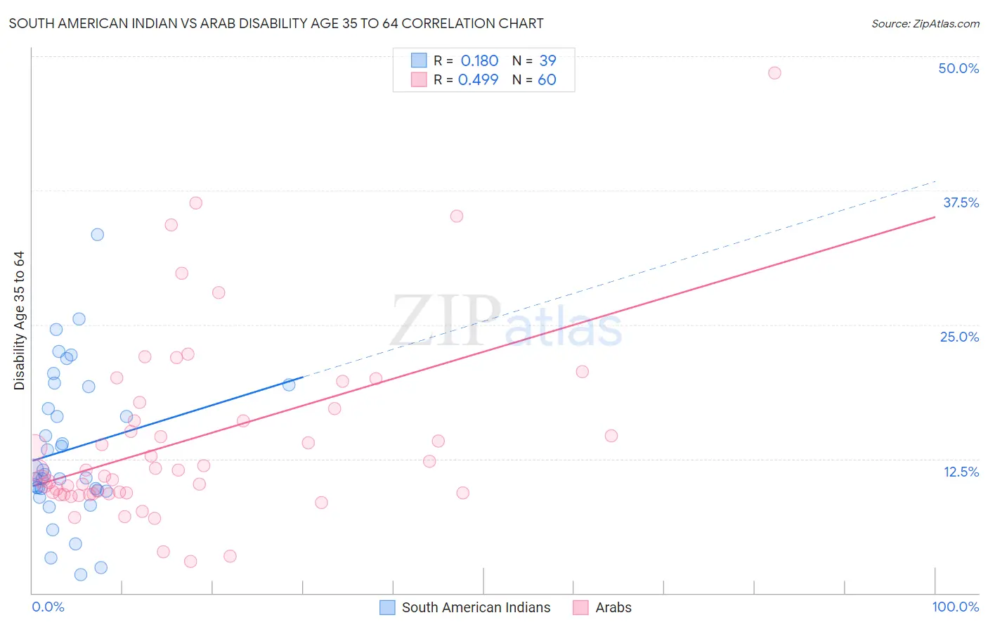 South American Indian vs Arab Disability Age 35 to 64