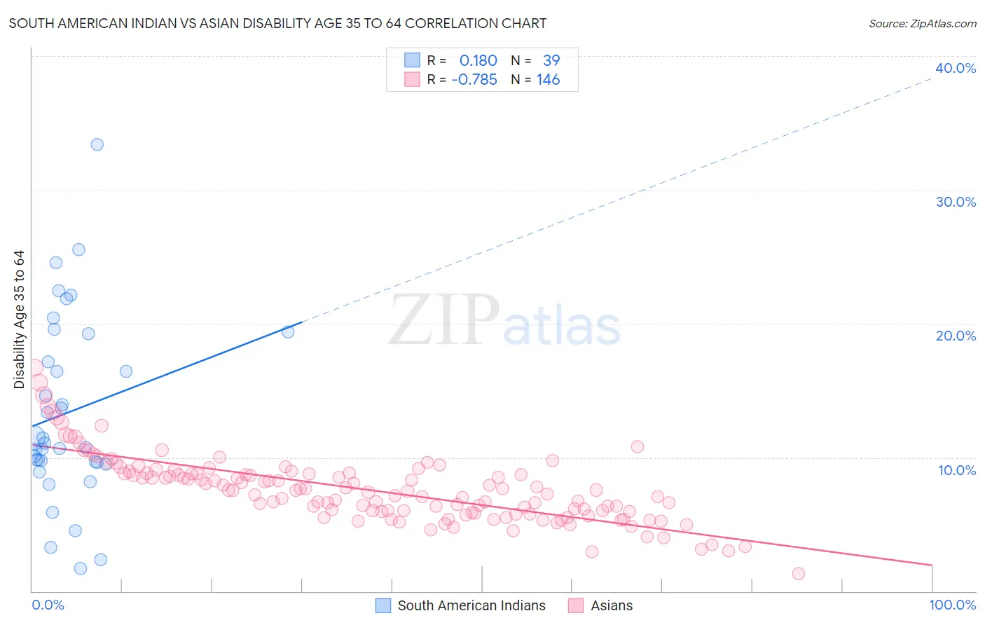 South American Indian vs Asian Disability Age 35 to 64