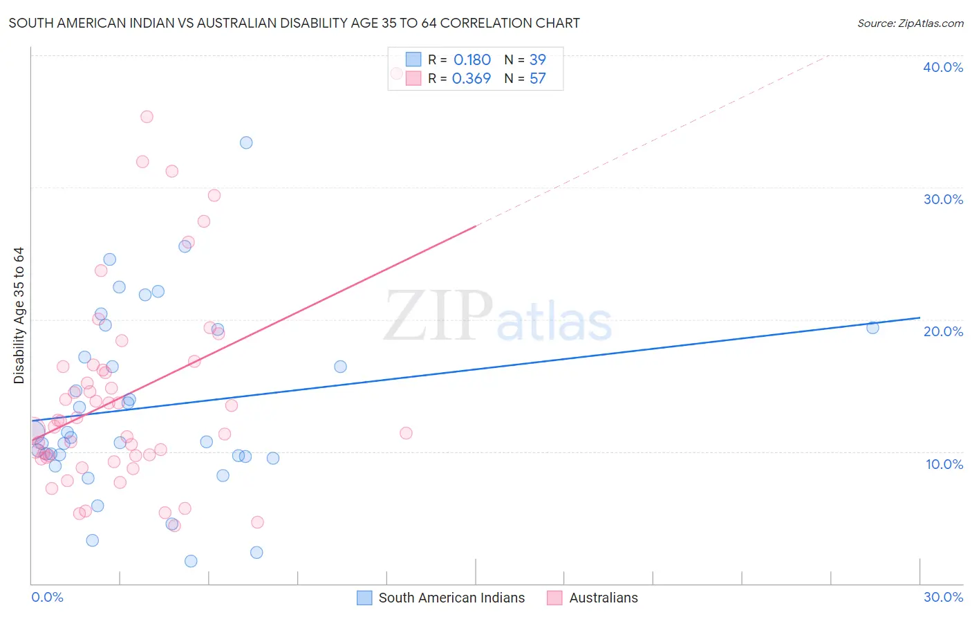 South American Indian vs Australian Disability Age 35 to 64