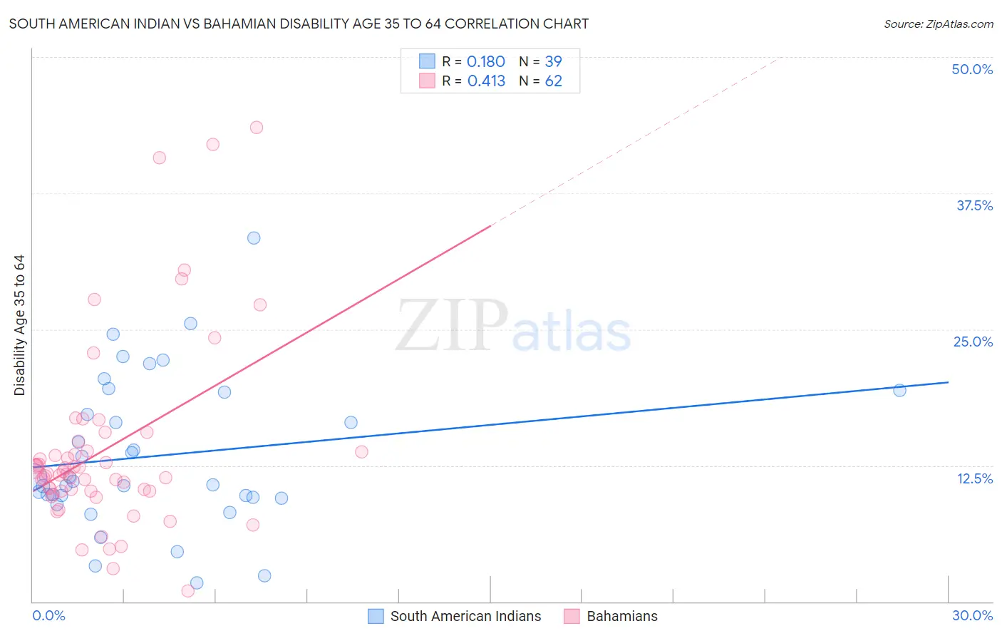 South American Indian vs Bahamian Disability Age 35 to 64