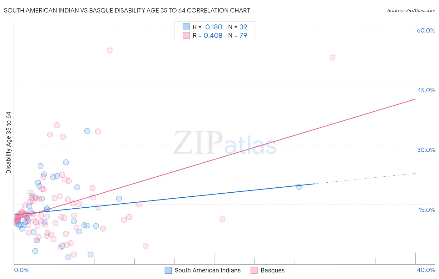 South American Indian vs Basque Disability Age 35 to 64