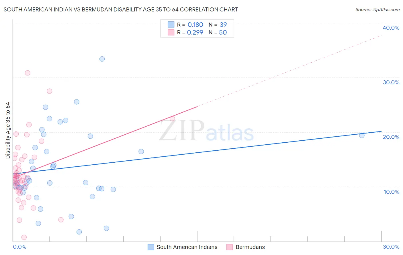 South American Indian vs Bermudan Disability Age 35 to 64