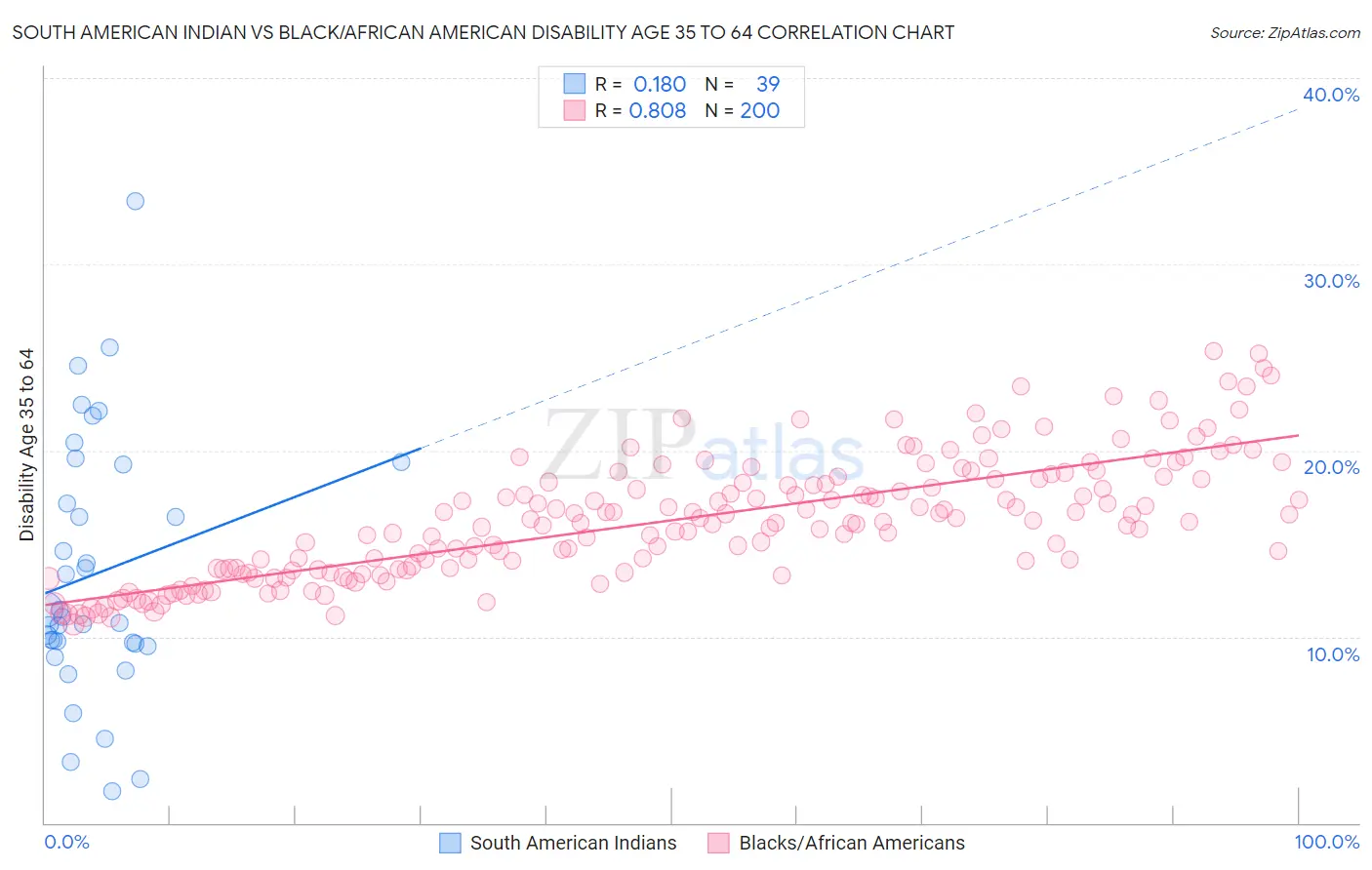 South American Indian vs Black/African American Disability Age 35 to 64