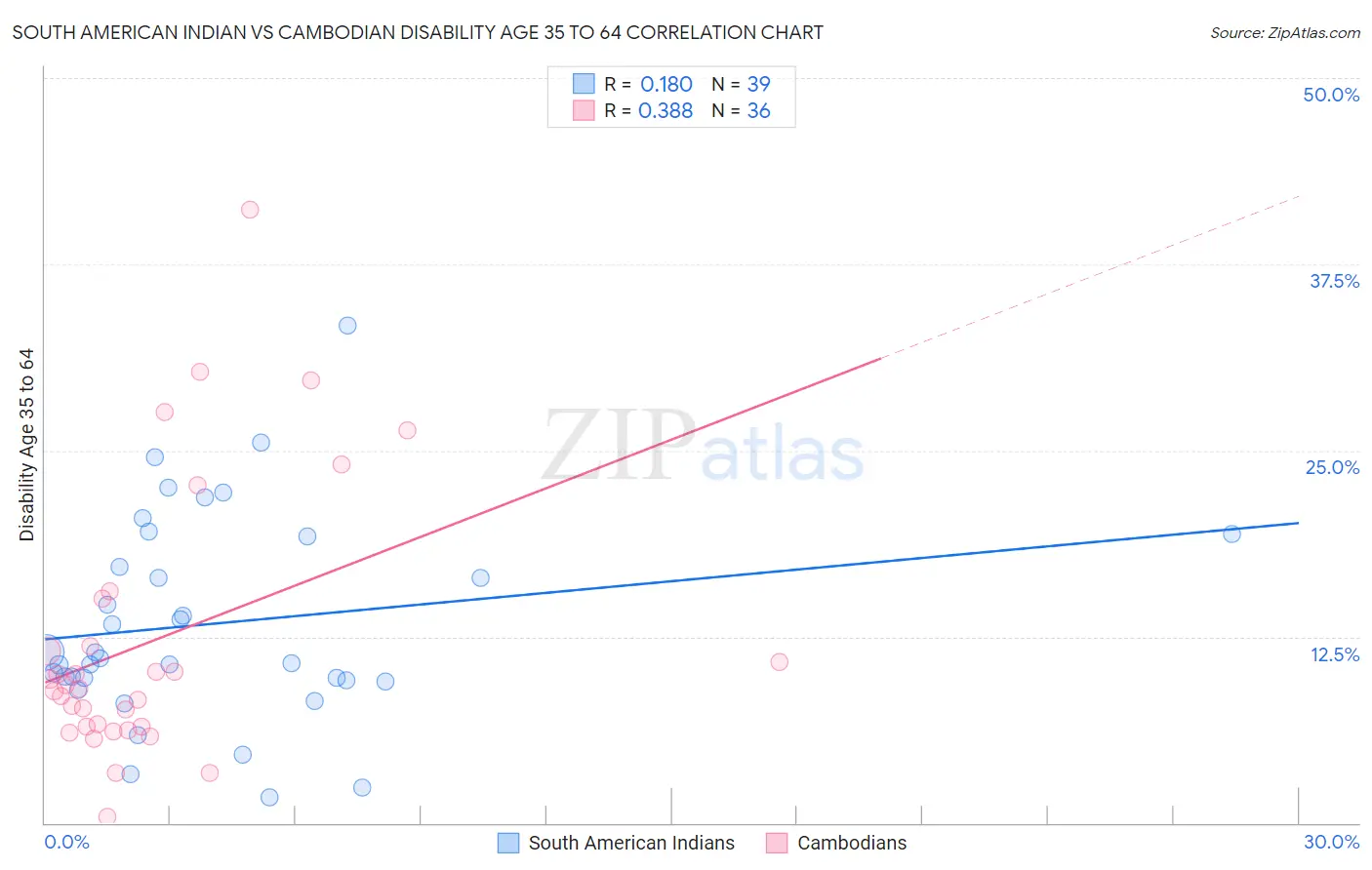 South American Indian vs Cambodian Disability Age 35 to 64