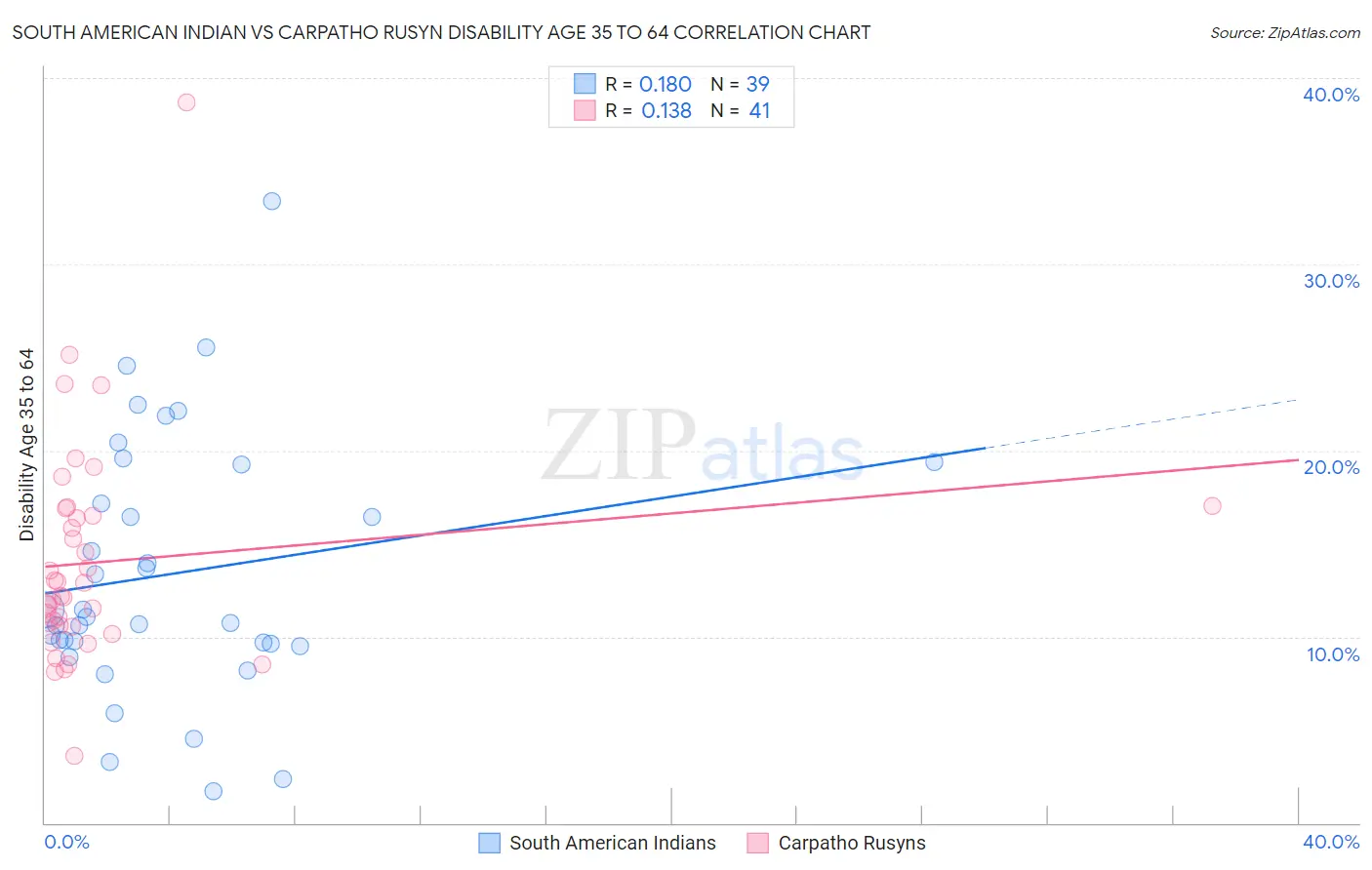 South American Indian vs Carpatho Rusyn Disability Age 35 to 64