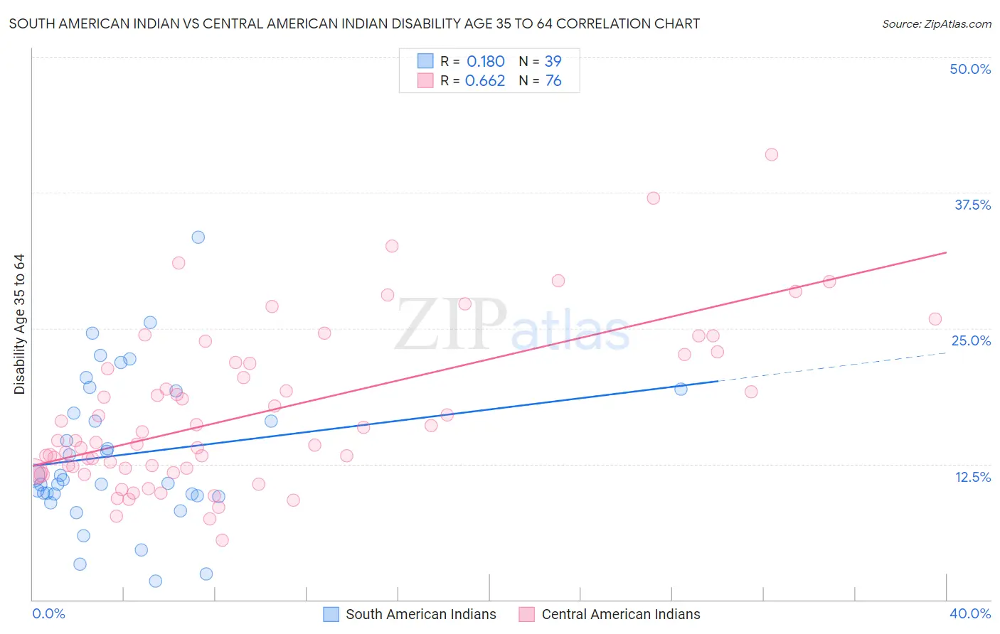 South American Indian vs Central American Indian Disability Age 35 to 64