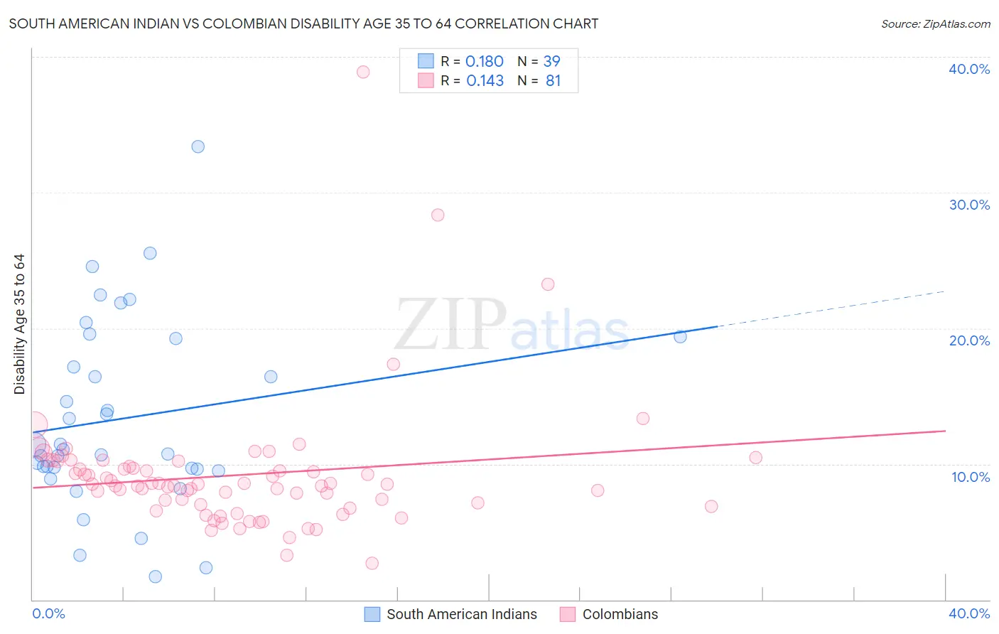 South American Indian vs Colombian Disability Age 35 to 64