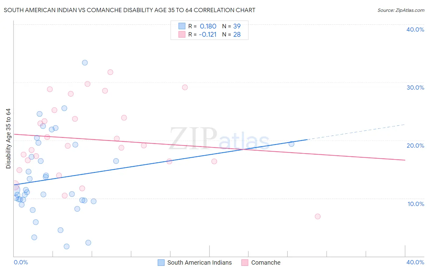 South American Indian vs Comanche Disability Age 35 to 64