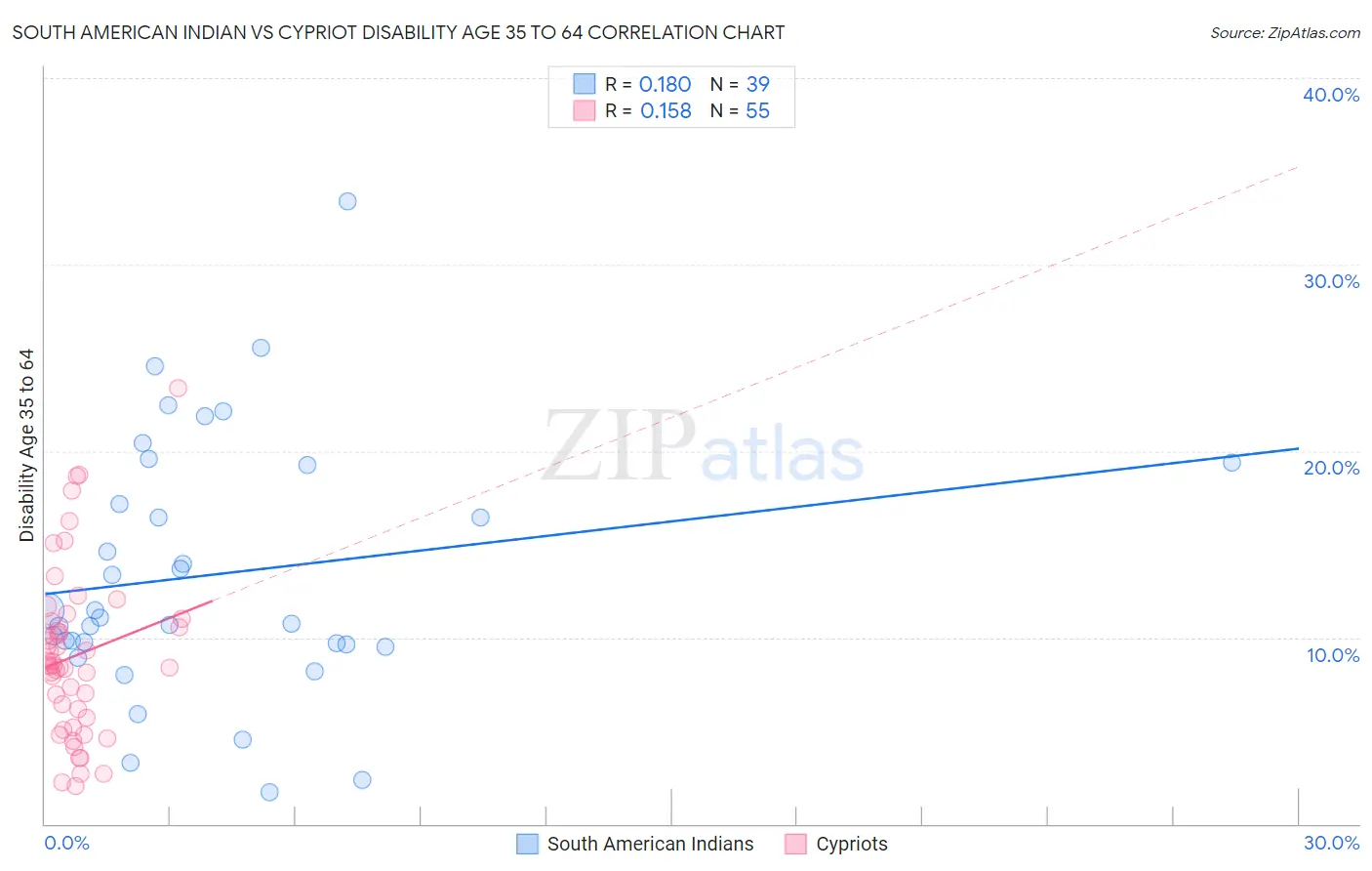 South American Indian vs Cypriot Disability Age 35 to 64