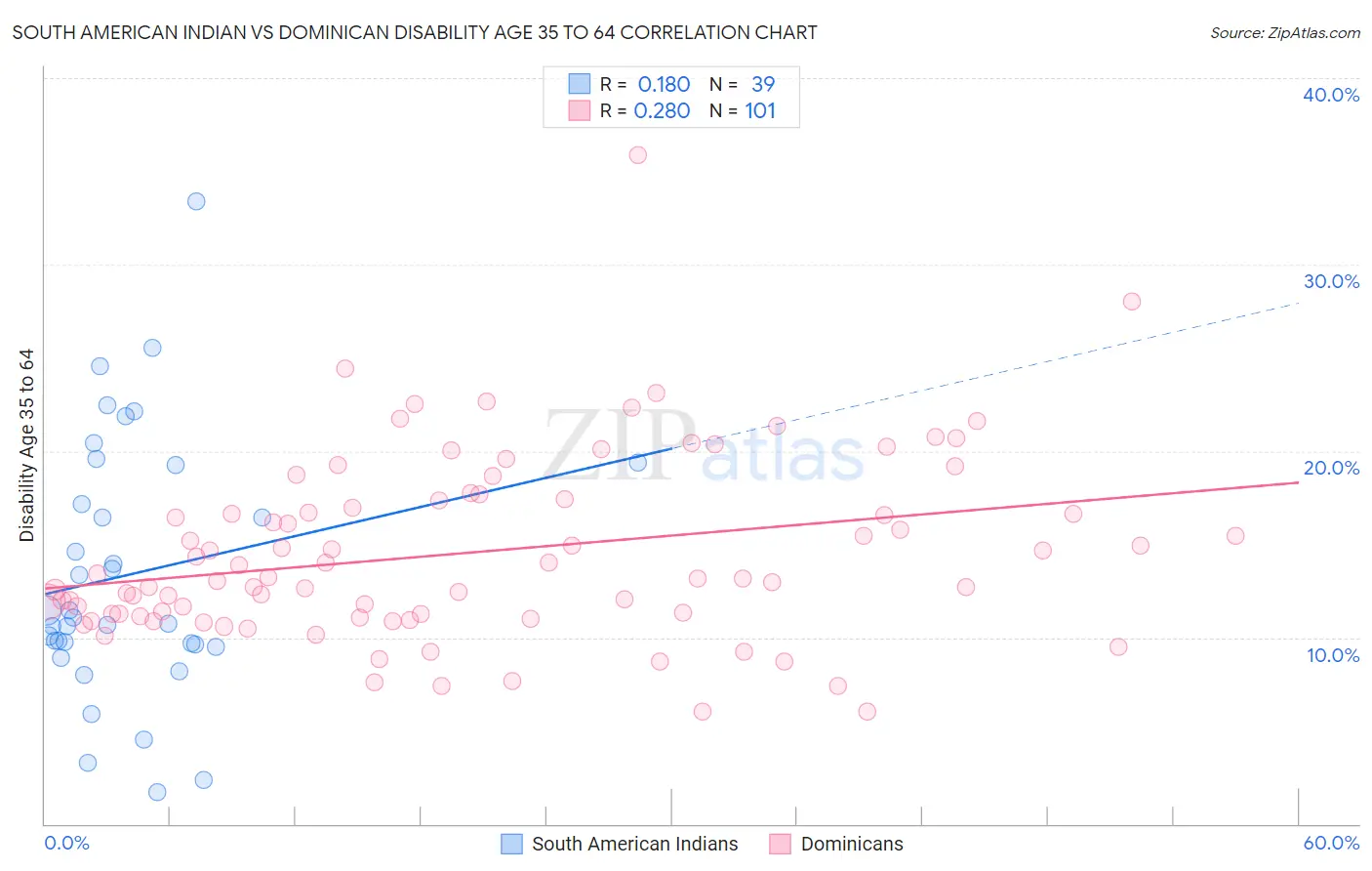 South American Indian vs Dominican Disability Age 35 to 64