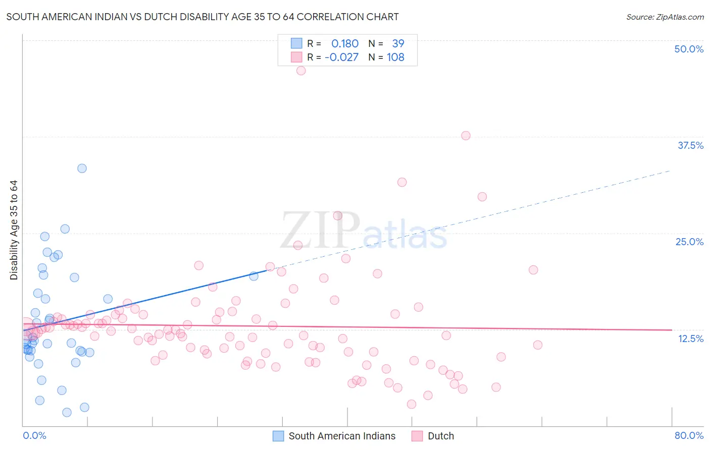 South American Indian vs Dutch Disability Age 35 to 64
