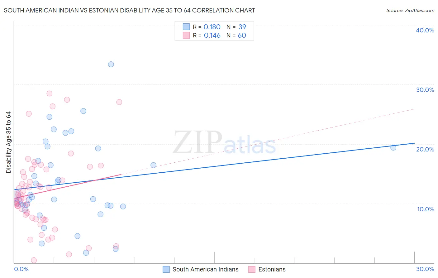 South American Indian vs Estonian Disability Age 35 to 64