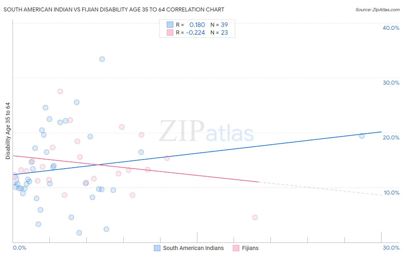 South American Indian vs Fijian Disability Age 35 to 64