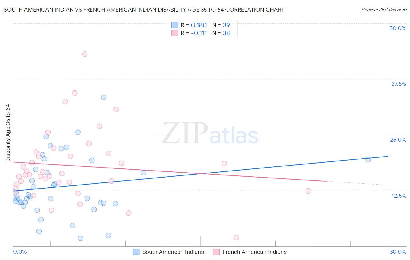 South American Indian vs French American Indian Disability Age 35 to 64