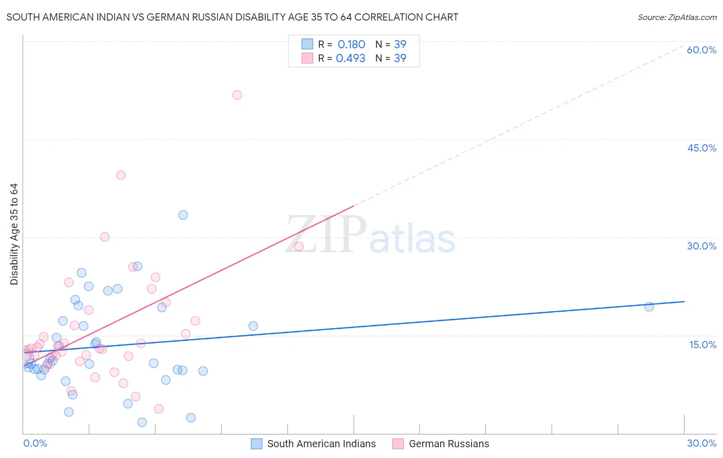 South American Indian vs German Russian Disability Age 35 to 64